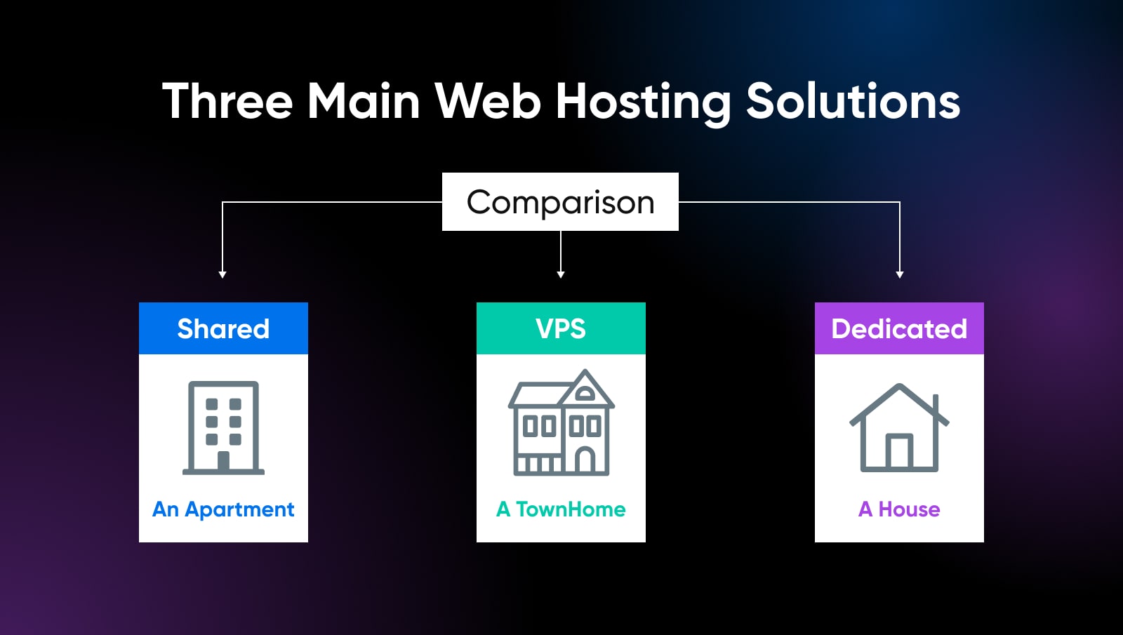 three main hosting solutions: shared (like an apartment), VPS (like a townhome) and dedicated (like a house) 